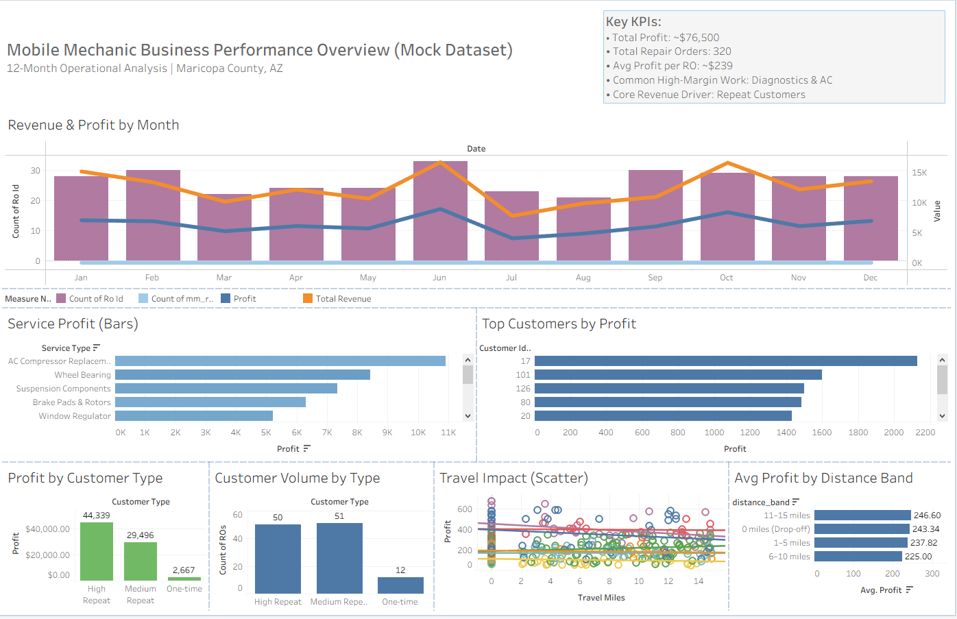 Mobile Mechanic Operations Performance Analysis